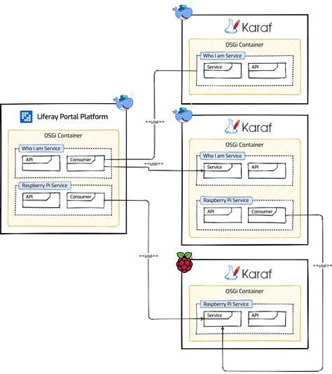 Apache Karaf Container 4.x .